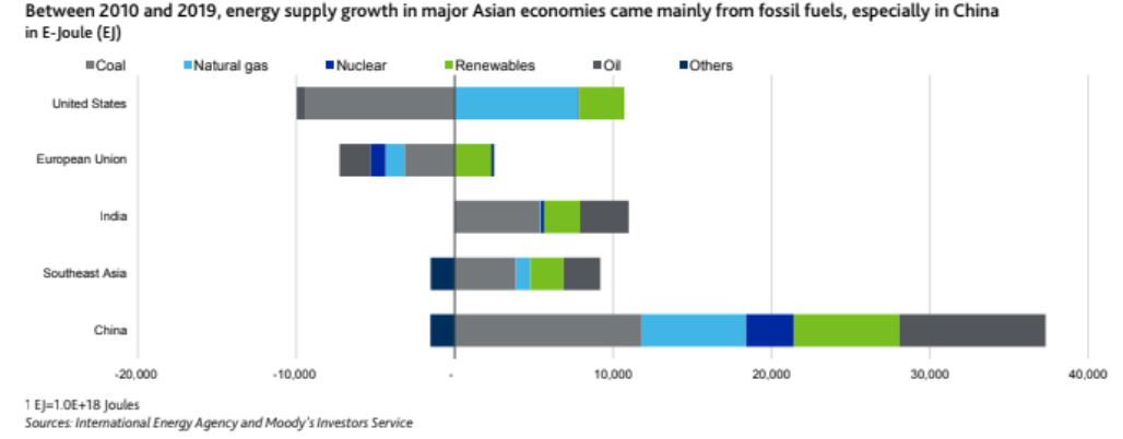 Energy supply growth in major Asian economies between 2010 and 2019, ET EnergyWorld