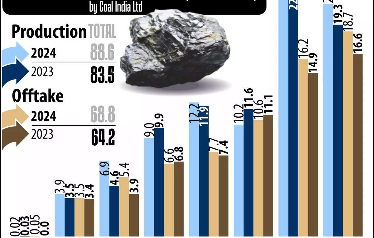 Govt sets coal production target of 170 million tonnes for FY25, ET EnergyWorld